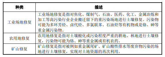 土壤及地下水修復行業發展現狀- 土壤及地下水修復行業發展現狀-