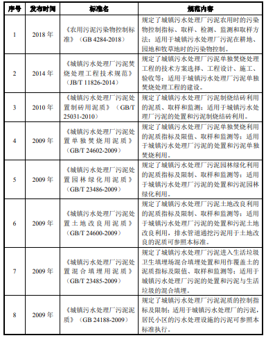近年來污泥處置技術發展狀況與未來發展趨勢- 近年來污泥處置技術發展狀況與未來發展趨勢-