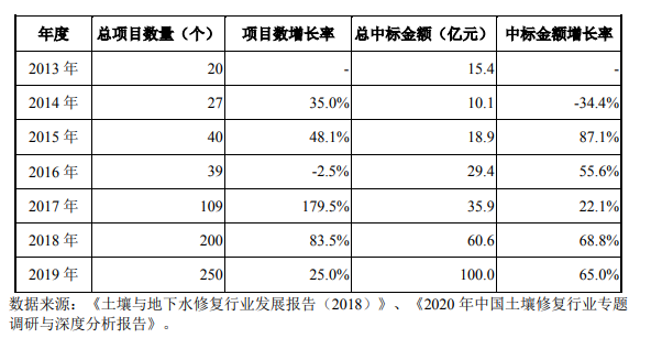 土壤及地下水修復行業發展現狀- 土壤及地下水修復行業發展現狀-