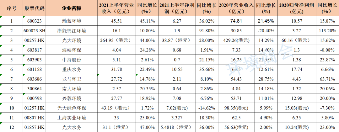 12家環(huán)境上市公司率先曬出2021上半年業(yè)績- 12家環(huán)境上市公司率先曬出2021上半年業(yè)績-