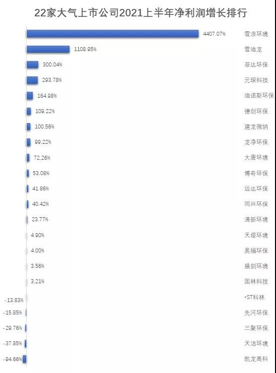 重磅!22家大氣治理上市公司業績盤點來了- 重磅!22家大氣治理上市公司業績盤點來了-