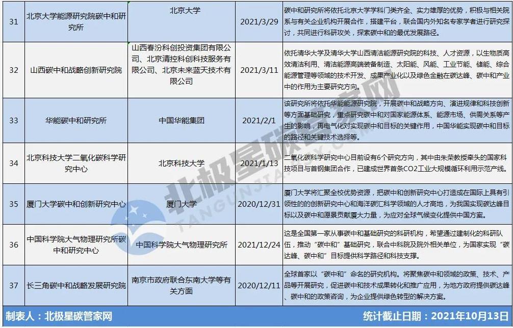 一“碳”究竟!趕時髦or抓機遇? | “風口”之下 幾十家碳中和研究院所蜂擁而至- 一“碳”究竟!趕時髦or抓機遇? | “風口”之下 幾十家碳中和研究院所蜂擁而至-