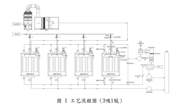 纖維氈活性碳吸脫附+催化燃燒處理涂裝廢氣工程實例-