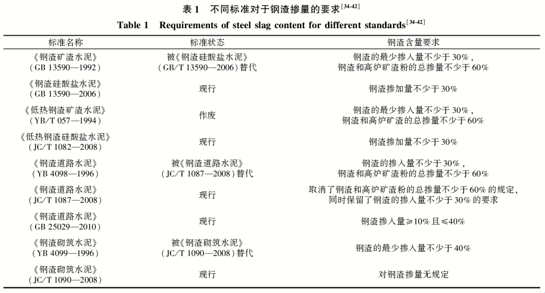 鋼渣粉在水泥基材料中應用研究- 鋼渣粉在水泥基材料中應用研究-